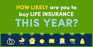 Life expectancy was also much lower as compared to today. Quiz How Likely Are You To Buy Life Insurance This Year