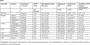 Kelipatan 4 adalah = { 4, 8, 12, 16, 20, 24, 28, 32, 36, 40, 44 nilai yang terkecil adalah 8, sehingga kpk dari 4 dan 8 adalah = 8. Presumptive Tuberculosis Patients Under 15 Years Identified By Private Download Scientific Diagram