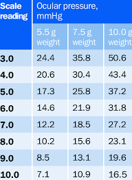 Schiotz Scale Conversion Table Download Table