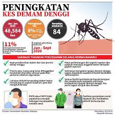 Sebanyak 98 kes kematian akibat wabak denggi dilaporkan dari 16 hingga 21 mac lalu berbanding 54 kes dalam tempoh sama tahun lalu di seluruh negara. Denggi Cikgupa900