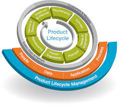 Product lifecycle management (plm) refers to the management of data and processes used in the design, engineering, manufacturing, sales, and service of a product across its entire lifecycle and. Product Lifecycle Management