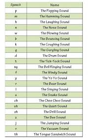 Names For Speech Sounds Speech Therapy Activities Speech Articulation Speech Activities