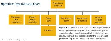 image result for operations department organizational