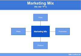 The marketing mix, or 4 ps, was developed and formalized over the years by experts to safeguard the creation and execution of an effective and successful marketing strategy. Marketing Mix 4ps Definition Erklarung Beispiele Ubungsfragen