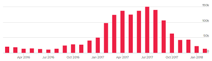 You can get the count of currently online users connected to the lobby with the onlobbystatisticsupdate() callback. Fortnite Players Graph Free V Bucks Generator Unlimited
