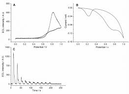 Curve helps you spend, send, see and save with 1% cashback, spending alerts, great exchange rates and more. Fig S1 Typical I Ecl E Curve A And Cyclic Voltammogram B Of The Download Scientific Diagram