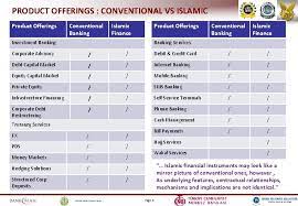 Under this mode bank may supply implements purchase the asset with that equity money, own the same jointly, share the benefit as per of the contract itself, nor does it violate the /this may be the last one devine laws of islam and is also acceptable to both the. Islamic Banking Products Operations Jeroen P M M