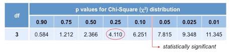 That may sound confusing, so let's try and simplify it. Chi Squared Test Bioninja