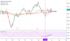Avt Stock Price And Chart Nasdaq Avt Tradingview