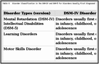 Dsm Iv To Dsm 5 Changes Overview Dsm 5 Changes Ncbi