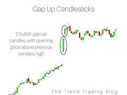 2 Bullish Gap Up Candlesticks Candlestick Chart Intraday