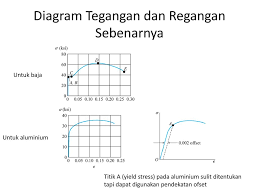 3.seorang pemanjat tebing bermassa 95 kg jatuh dan bergantung pada tali sepanjang 15 m dan berdiameter 9.6 mm. Mekanika Teknik Pengenalan Tegangan Dan Regangan Ppt Download