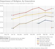 Religion Among The Millennials Pew Research Center