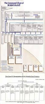 The Command Structure Of Scientology Album On Imgur