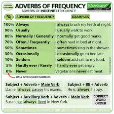 Adverbs Of Frequency Chart Woodward English