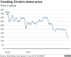 funding circle shares dive on growth warning bbc news