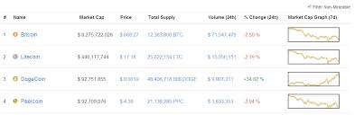 Dogecoin Surpases Peercoin As 3 Crypto Currency In Market