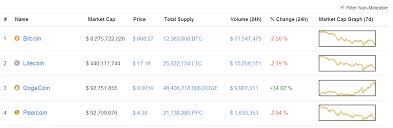 Dogecoin Surpases Peercoin As 3 Crypto Currency In Market