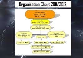 Organisation Chart Formula 1 In Schools Smk Sacred Heart