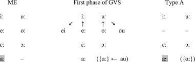 An alternate version, western union's phonetic alphabet, is presented in case the nato. The Developmental Progression Of English Vowel Systems 1500 1800 Evidence From Grammarians Sciencedirect