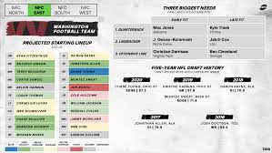 Pin by sean ryan on gofins in 2020 nfl, nfl. Ranking All 32 Nfl Rosters Ahead Of The 2021 Nfl Draft Nfl News Rankings And Statistics Pff