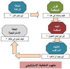 مدخل الى التخطيط الاستراتيجي