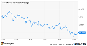 5 Cheap Stocks To Buy In 2019 The Motley Fool