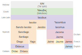 Why Is Santiago The Equivalent Of James Spanish Language Stack Exchange