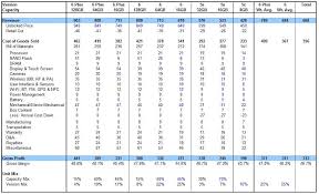 morgan stanley the iphone 6 plus is apples most profitable