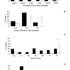 Définition, synonymes, citations, traduction dans le dictionnaire de la langue française. Comparison Of Plant Biological Traits Between Zero And Maximum Turnover Download Scientific Diagram