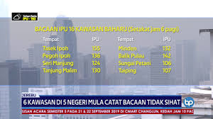 2019 menyaksikan jerebu kembali melanda malaysia. Indeks Pencemaran Udara Ipu 11 Pagi 18 September 2019 By Jabatan Penerangan Malaysia