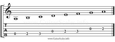 A Minor Scale Guitar Guitar Command