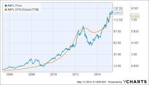 Html code (click to copy). Apple S Stock Price Correlates Well With A Key Metric Nasdaq Aapl Seeking Alpha