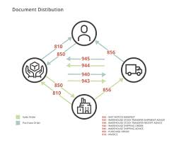 How To Simplify Your 3pl Integration Orderful