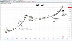 National director of solution engineering at vmware canada. Peter Brandt On Twitter General Ta Rule Violation Of Parabolic Advance Leads To 80 Decline In Value If General Rule Is Followed Btc Should Retrace To 4 000 Note This Tweet Does