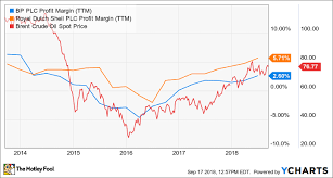 is bp plc a buy the motley fool