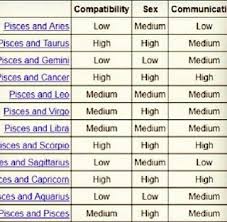 Compatibility Chart Zodiac Signs Compatibility Chart