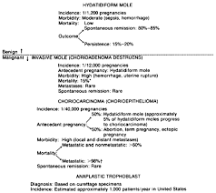 The cells that form gestational trophoblastic tumours are called trophoblasts and come from tissue that grows to form the placenta during pregnancy. Gestational Trophoblastic Diseases Glowm