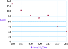 If the ratio of consecutive outputs is constant, then the function is exponential. Linear And Exponential Regression