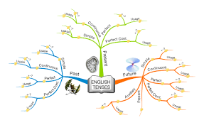 Maybe you would like to learn more about one of these? English Tenses Imindmap Mind Map Template Biggerplate