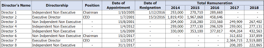 Director fee or any remuneration received by a statutory director from a company resident in malaysia in respect of their directorship is liable to malaysian tax. Https Www Sc Com My Api Documentms Download Ashx Id 09e1c525 5603 462a 87dc A3ce0ee46a4a