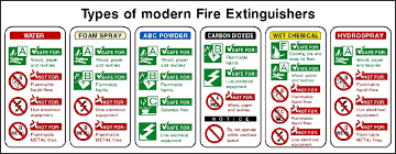 Types Of Modern Fire Extinguisher Chart Sign