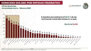 Una entidad federativa es una 'unidad delimitada territorialmente que en unión con otras conforma una nación'. Homicidios Dolosos Por Entidad Federativa Periodico Novedades