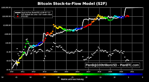 Please like and share this video. Time To Go Up Bitcoin Price Due For A Push To 100 000 Says Planb