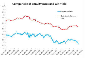 Annuity Rates Slashed 8 As Gilt Yields Crash After Brexit