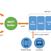 While the arduino on its own has no networking capability, it can be this handles the mqtt protocol and messaging. 1