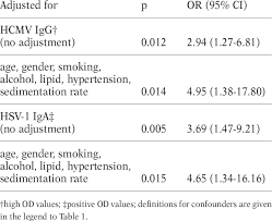 Of the 74 known orfs, u l contains 56 viral genes, whereas u s contains only 12. Logistic Regression Analysis Of Hcmv Igg And Hsv 1 Iga Antibody Levels Download Table