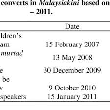 Namun angka bukan persoalan utama. Pdf Malaysian News Report On Muslim Converts Issues A Study On Malaysiakini