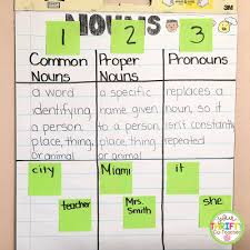 When you want to use commas and semicolons in sentences and when you are concerned about whether a sentence is or is not a fragment, a good way to start is to be able to recognize dependent and independent clauses. Nouns Verbs Adjectives Anchor Charts And Activities Your Thrifty Co Teacher
