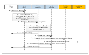 High Level Service Initiation Flow Chart Download